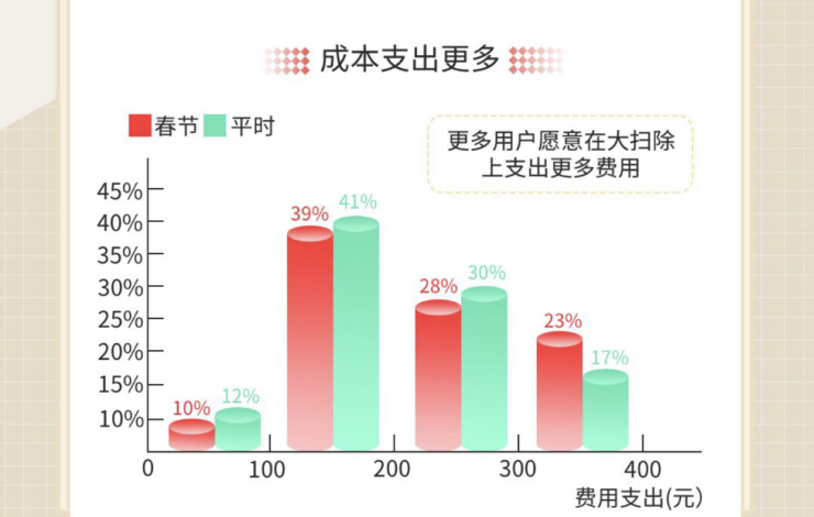 万博手机版max网页版注册春节时期一样平常保洁需求同比激增209%58同城抵家精(图2)
